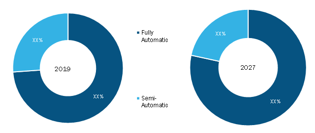 Automatic weapons Market, by Weapon Type - 2019 and 2027