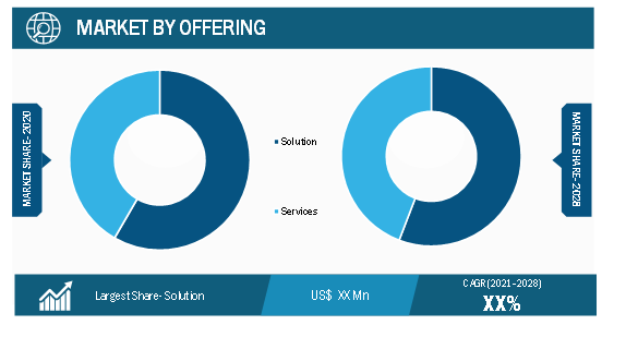 Artificial Intelligence in Marketing Market, by Offering – 2020 and 2028