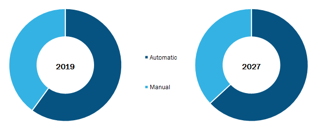 Global Continuous Positive Airway Pressure (CPAP) DevicesMarket, By Regions, 2019 (%)