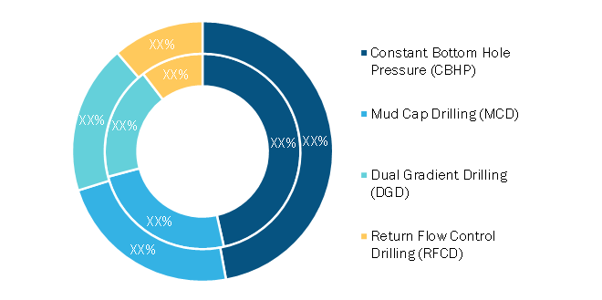 Managed Pressure Drilling Market, by Technology, 2020 and 2028 (%)