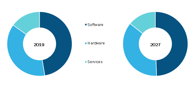 Global PACS and RIS Market, by Component – 2019 & 2027