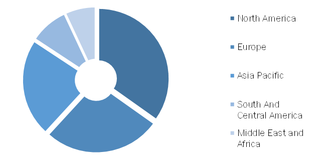 PACS and RIS Market, by Region, 2019 (%)