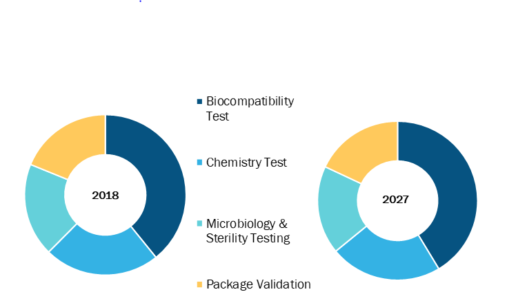 Medical Device Testing Services in Healthcare Market, by Service – 2018 and 2027