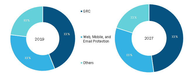 Data classification Market, by Application - 2019 and 2027