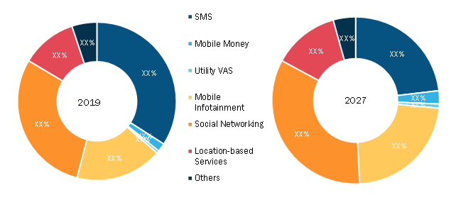 Mobile Value Added Services (VAS) Market, by Solution – 2019 and 2027