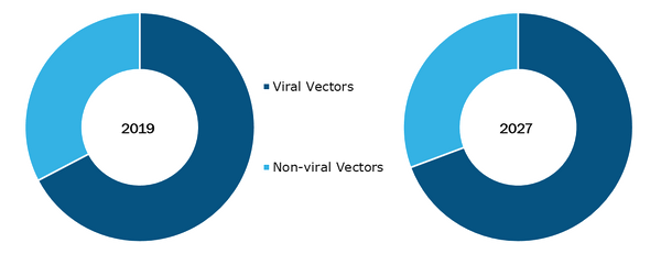 Global Viral Vector & Plasmid DNA Manufacturing Market, by Product– 2019 & 2027