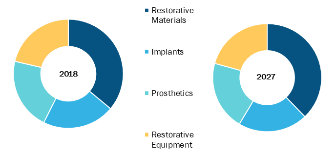 Restorative Dentistry in Healthcare Market, by Product – 2018 and 2027