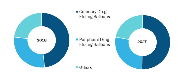 Drug-Eluting Balloon in Healthcare Market, by Product Type– 2018 and 2027