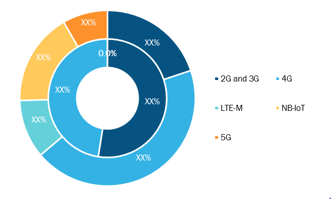 Cellular IoT Market, by Technology– 2018 and 2027