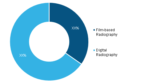 Industrial radiography Market, by Platform – 2020 and 2028