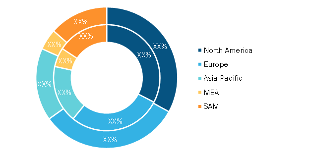 Industrial Radiography Market — by Region