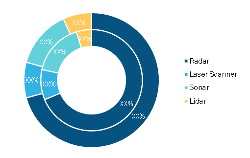 High Range Obstacle Detection System Market, by Type(% Share)