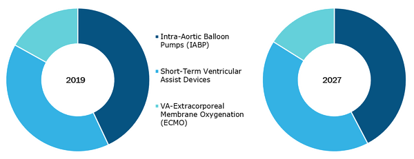 Global Percutaneous Mechanical Circulatory Support Devices Market, by Product Type – 2019and 2027