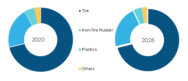 Global Recovered Carbon Black Market, by Application – 2020 and 2028