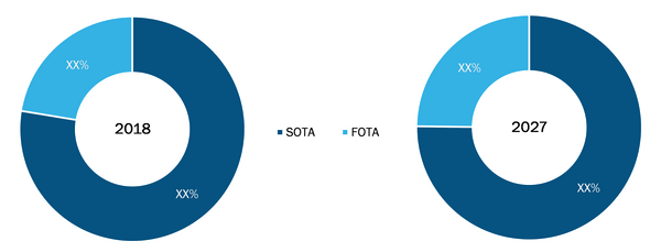 Asia Pacific Over-The-Air (OTA) Update Market by Type