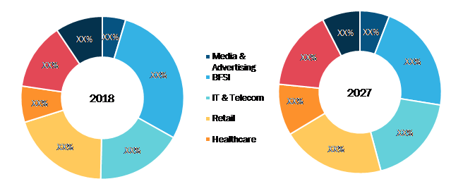 Rest of EU Deep Learning Chip Market by Industry Vertical