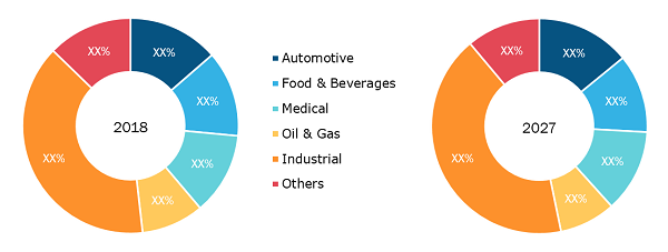 Rest of Asia Pacific Ultrasonic Sensor Market by Industry Vertical