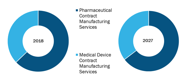 Global Healthcare CMO Market, by Service – 2018 and 2027