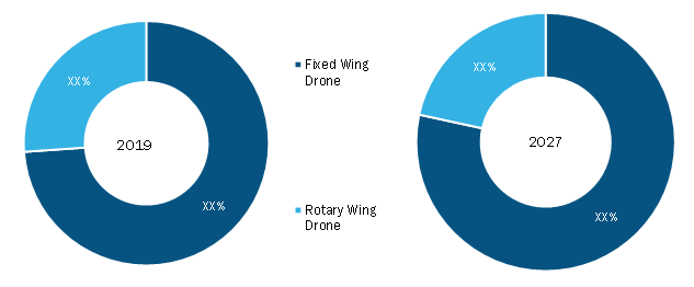 Civil drone Market, by type - 2019 and 2027