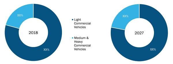 Global Commercial Vehicle Wiring Harness Market, by Vehicle Type – 2018 & 2027