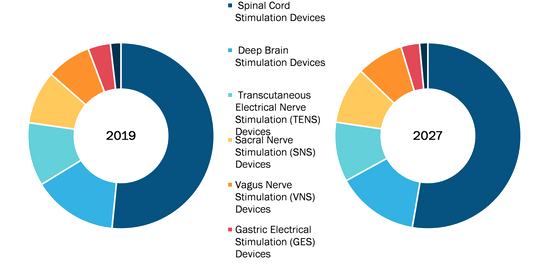 Global Electrical Stimulation Devices Market, by Device Type – 2019 and 2027