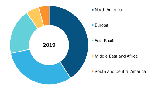 Electrical Stimulation Devices Market, By Region, 2019 (%)