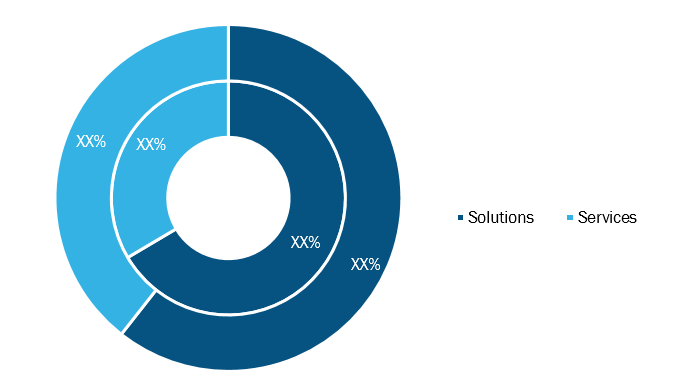 Network Security Firewall Market, by Component– 2019 and 2027