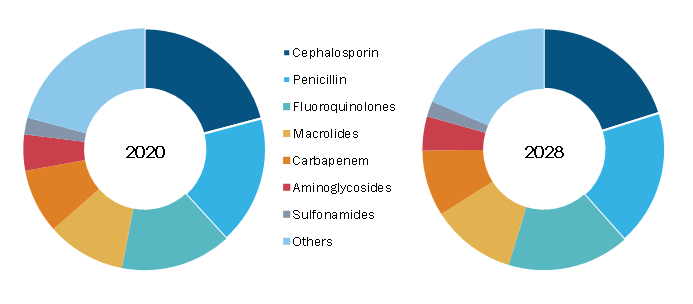 Global Antibiotics Market, by Product Type – 2020 & 2028