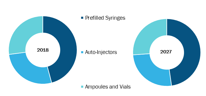 Epinephrine in Healthcare Market, by Product Type – 2018 and 2027