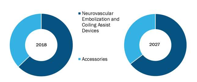 Global Interventional Neuroradiology Market, by Product – 2018 and 2027