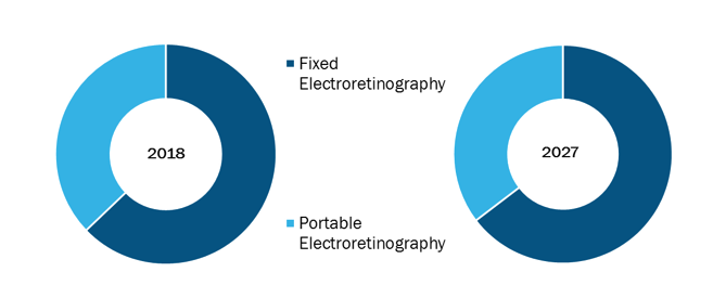 Global Electroretinography Market, by Product – 2018 and 2027