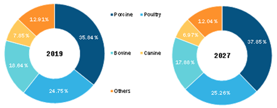 Global Animal Genetics Market, by Animal Genetics Product – 2019 & 2027