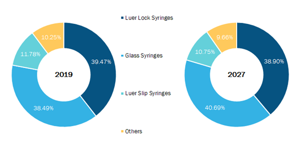 Global Syringe Market, by Syringe Type– 2019& 2027