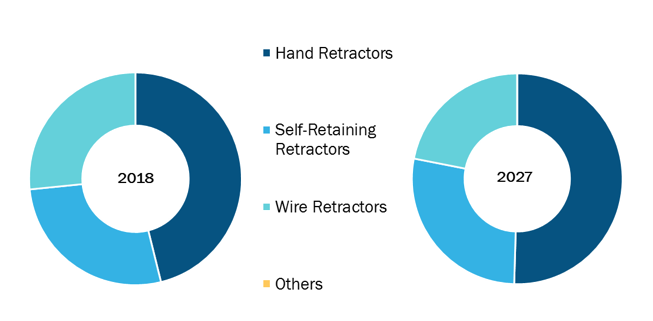 Global Surgical Retractors Market, by Product Type – 2018 and 2027