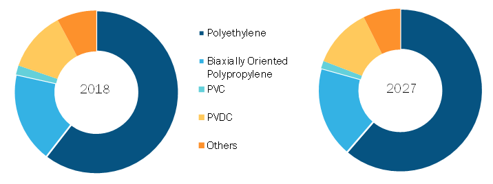 Global Cling films Market, by Material Type – 2018 and 2027