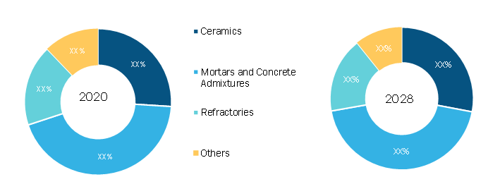 Metakaolin Market, by Application – 2020 and 2028