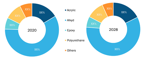 Aerosol Paints Market, by Type – 2020 and 2028