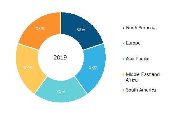 Barcode SoftwareMarket Breakdown—by Region, 2019 (%)