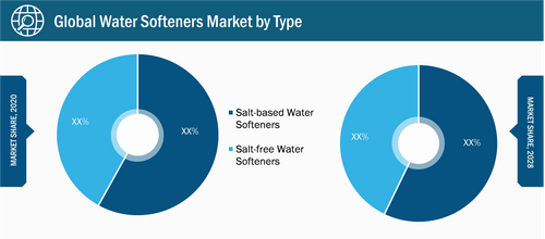 Water Softeners Market, by Type – 2020 and 2028