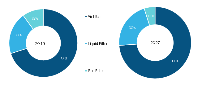 Aerospace filters Market, by Type - 2019 and 2027