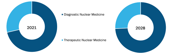 Radiopharmaceuticals Market, by Type – 2021 and 2028