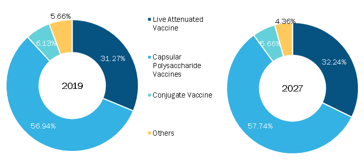 Global Typhoid fever vaccines Market, by Typhoid fever vaccines Type– 2019& 2027