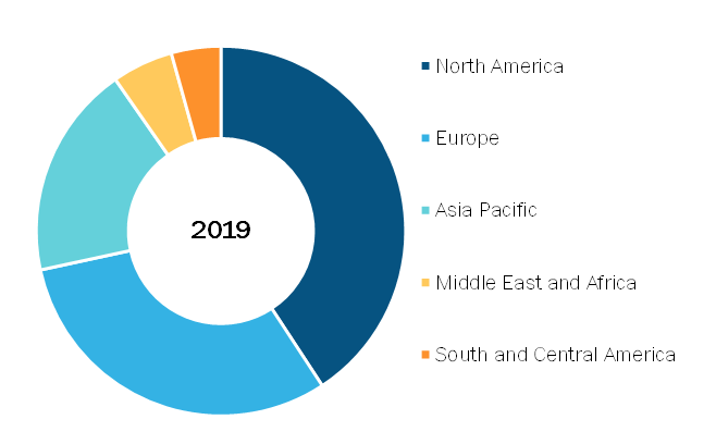 Typhoid fever vaccines Market, by Region, 2019 (%)
