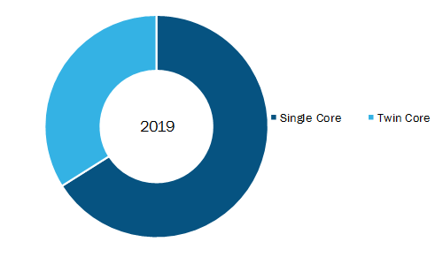 Mineral Insulated Heating Cable Market, by Cable Type– 2019