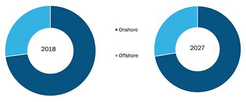 Middle East and Africa Wind Turbine Gear Oil Market by Application