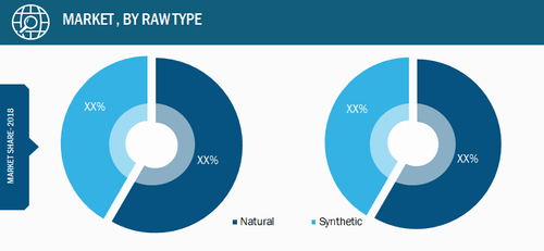 Global Betaine Market, by Type– 2018 and 2027