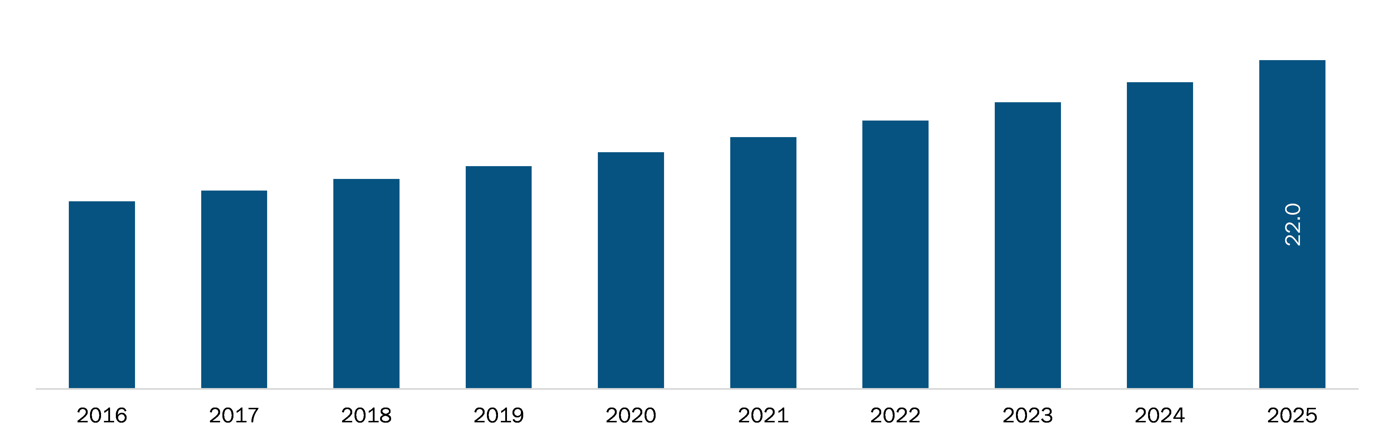 Mexico Third Party Logistics Market Revenue and Forecasts to 2027 (US$ Bn)