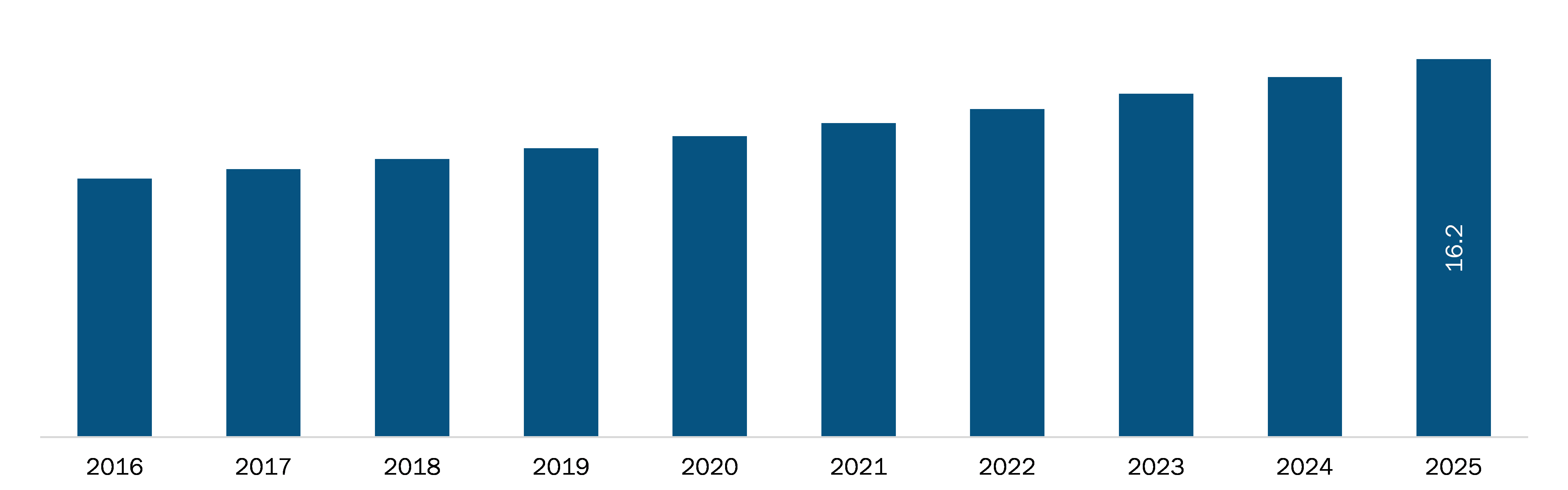 Spain Third Party Logistics Market Revenue and Forecasts to 2027 (US$ Bn)