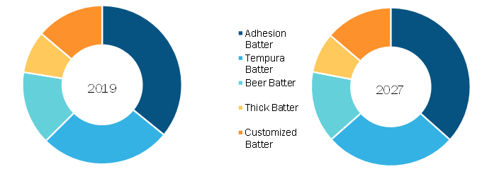 Global Batter and Breader Premix Market, by Batter Premix Type – 2019 & 2027