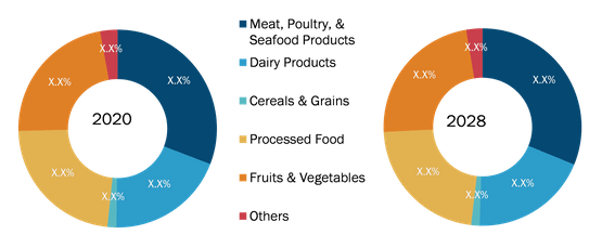 Food Safety Testing Market, by Application – 2020 and 2028